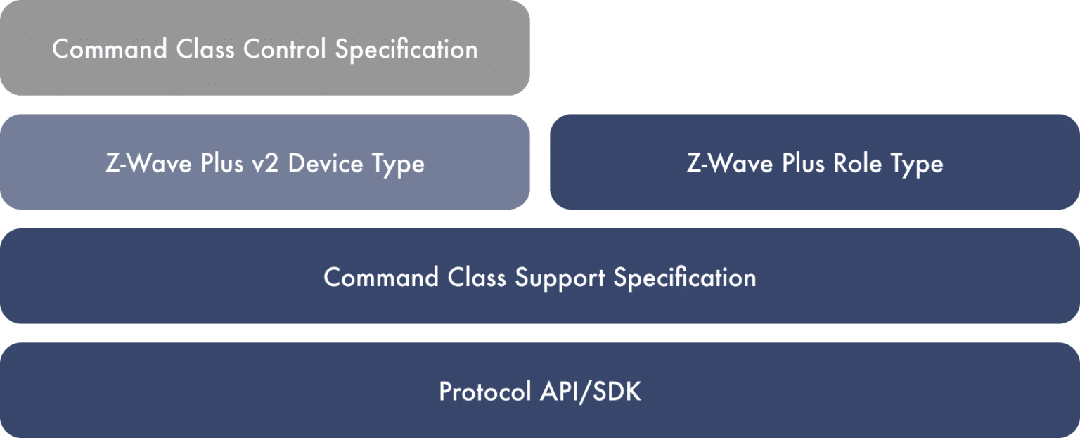 ZWave Open Source Specification
