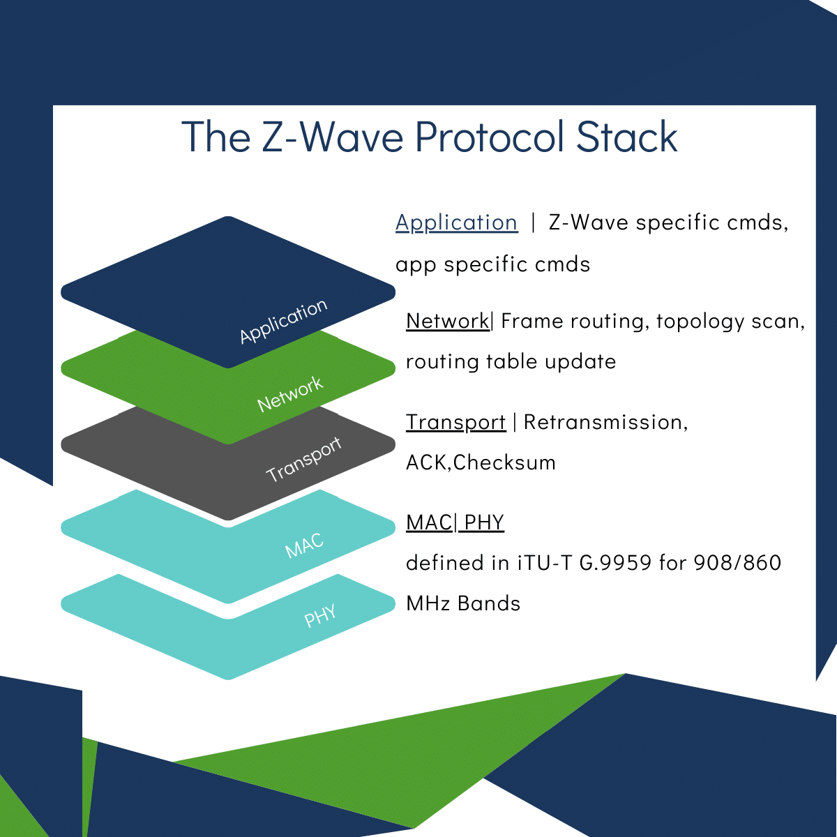 The Z-Wave Protocol Stack