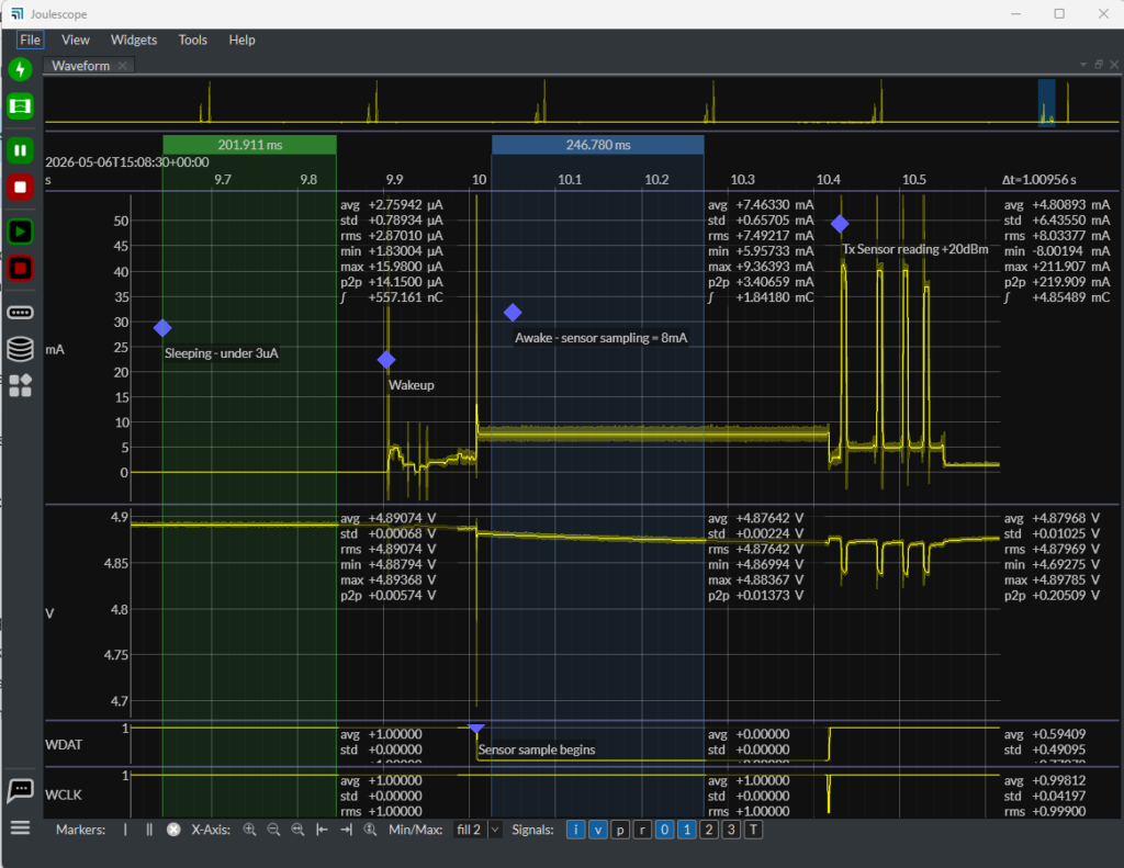 Current consumption analysis of a Z-Wave device showing sleep modes, sensor activity, and radio transmissions measured with a Joulescope power analyzer.